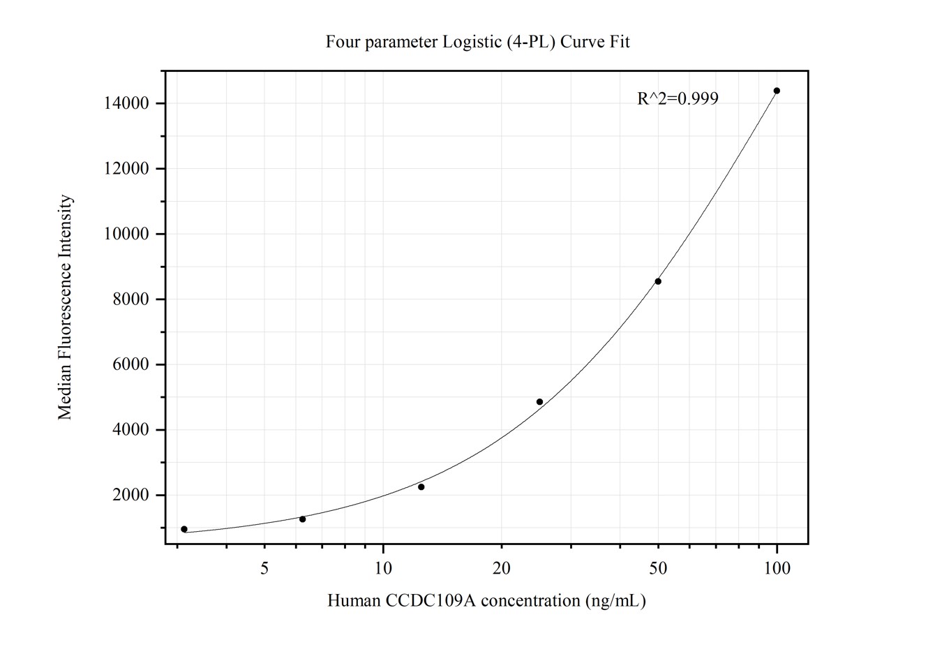 Cytometric bead array standard curve of MP50349-2